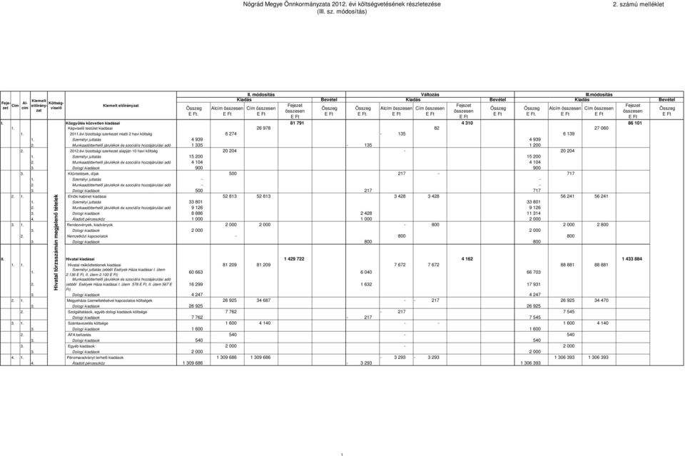 évi bizottsági szerkezet miatti 2 havi költség 6 274 135 6 139 1. Személyi juttatás 4 939 4 939 2. Munkaadótterhelő járulékok és szociális hozzájárulási adó 1 335 135 1 200 2. 2012.