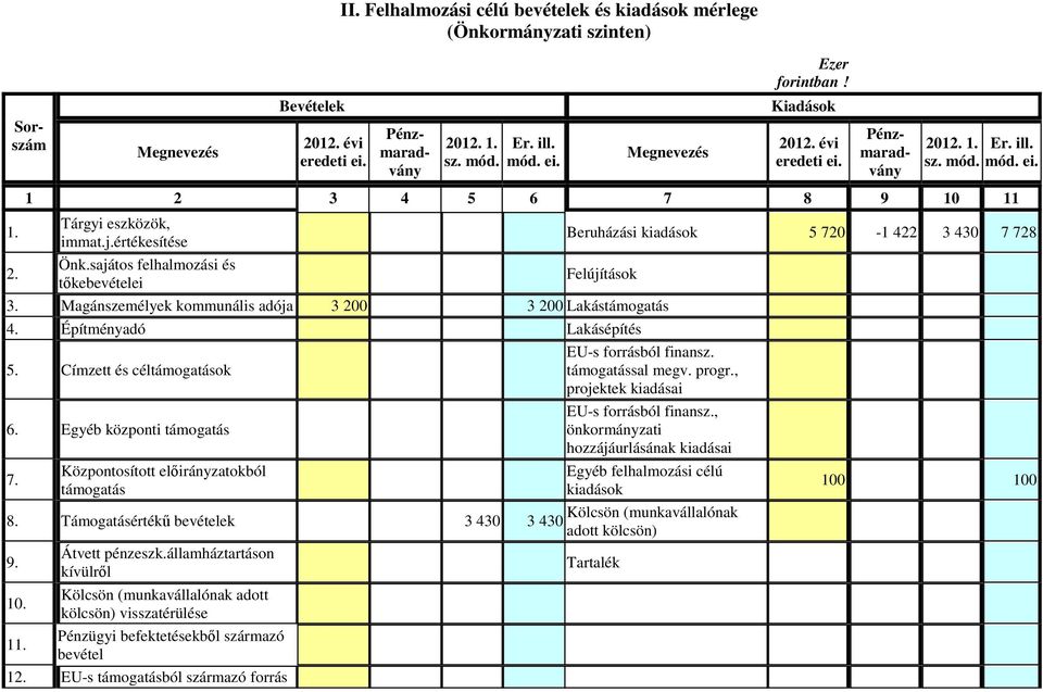 Magánszemélyek kommunális adója 3 200 3 200 Lakástámogatás 4. Építményadó Lakásépítés 5. Címzett és céltámogatások 6. Egyéb központi támogatás 7.