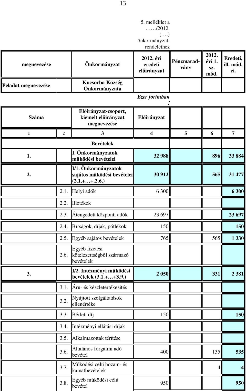 Önkormányzatok sajátos mőködési bevételei (2.1.+ +.2.6.) 32 988 896 33 884 30 912 565 31 477 2.1. Helyi adók 6 300 6 300 2.2. Illetékek 2.3. Átengedett központi adók 23 697 23 697 2.4. Bírságok, díjak, pótlékok 150 150 2.