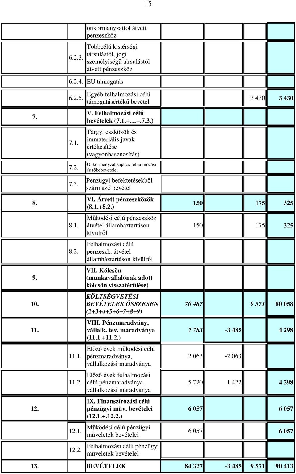 ) Tárgyi eszközök és immateriális javak értékesítése (vagyonhasznosítás) Önkormányzat sajátos felhalmozási és tıkebevételei Pénzügyi befektetésekbıl származó bevétel VI. Átvett pénzeszközök (8.1.+8.2.