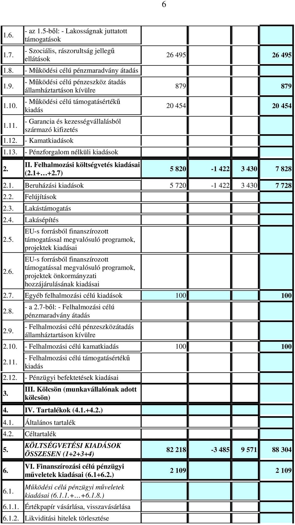 - Pénzforgalom nélküli kiadások 2. II. Felhalmozási költségvetés kiadásai (2.1+ +2.7) 26 495 26 495 879 879 20 454 20 454 5 820-1 422 3 430 7 828 2.1. Beruházási kiadások 5 720-1 422 3 430 7 728 2.2. Felújítások 2.