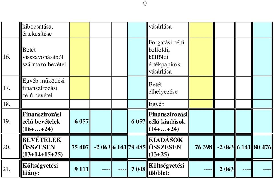 célú belföldi, külföldi értékpapírok vásárlása Betét elhelyezése 18. Egyéb 19. 20. 21.