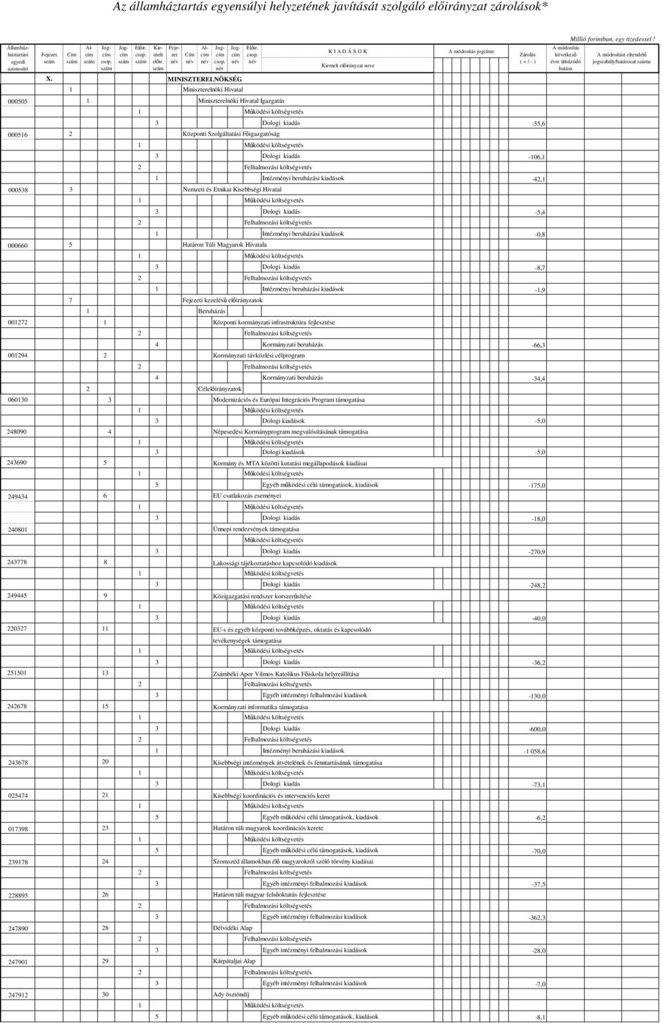 Kisebbségi Hivatal Intézményi beruházási kiadások -42, 3 Dologi kiadás -5,4 000660 5 Határon Túli Magyarok Hivatala Intézményi beruházási kiadások -0,8 3 Dologi kiadás -8,7 Intézményi beruházási