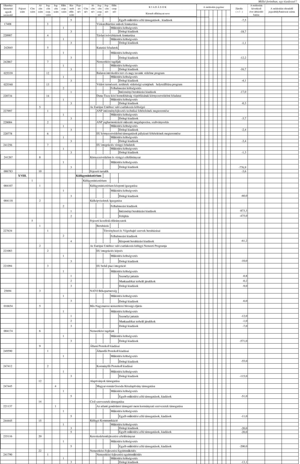 242845 5 Kutatási feladatok 3 Dologi kiadások -2,2 242867 7 Nemzetközi tagdíjak 3 Dologi kiadások -6,7 025539 2 Balaton intézkedési terv és nagy tavaink védelme program 3 Dologi kiadások -4, 025540 3