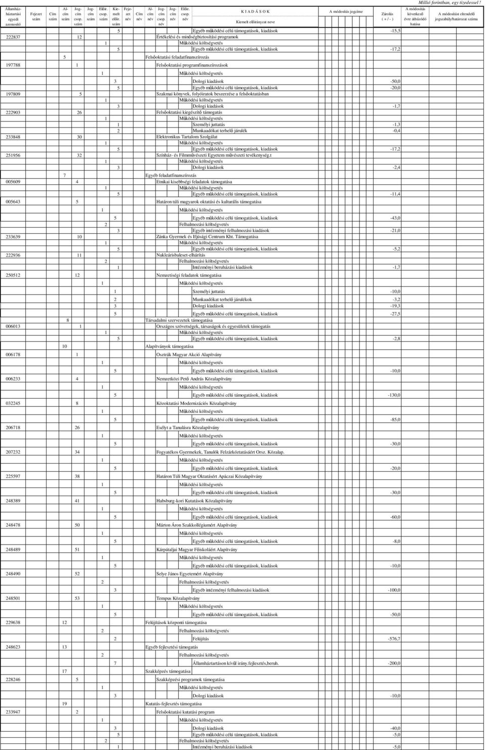 Felsoktatási programfinanszírozások 3 Dologi kiadások -50,0 5 Egyéb mködési célú támogatások, kiadások -20,0 97809 5 Szakmai könyvek, folyóiratok beszerzése a felsoktatásban 3 Dologi kiadások -,7