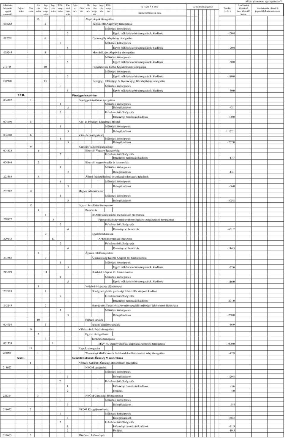 célú támogatások, kiadások -20,0 003243 8 Mocsári Lajos Alapítvány támogatása 5 Egyéb mködési célú támogatások, kiadások -60,0 29745 0 Fogyatékosok Esélye Közalapítvány támogatása 5 Egyéb mködési