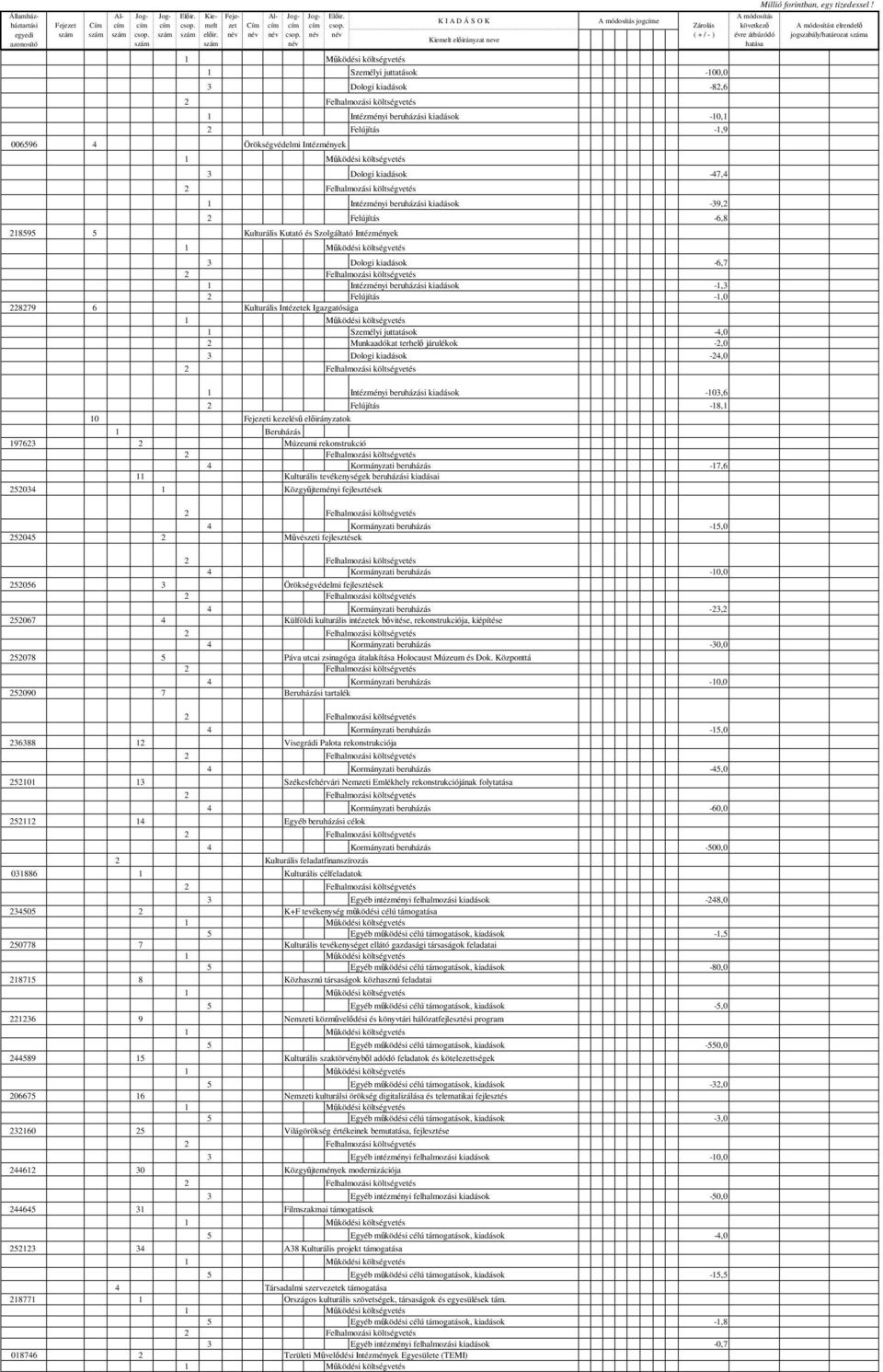 Kulturális Kutató és Szolgáltató Intézmények Intézményi beruházási kiadások -39,2 2 Felújítás -6,8 3 Dologi kiadások -6,7 Intézményi beruházási kiadások -,3 2 Felújítás -,0 228279 6 Kulturális