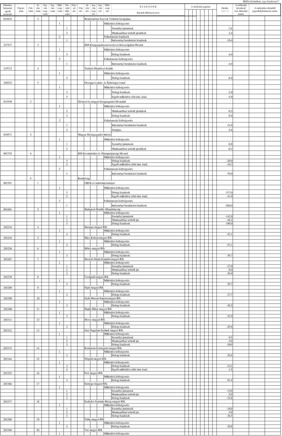 BM Közigazgatásszervezési és Közszolgálati Hivatal 3 Dologi kiadások -4,0 2972 4 Területi Fépítészi Irodák Intézményi beruházási kiadások -4,0 248523 5 Országos Lakás- és Építésügyi ivatal 3 Dologi