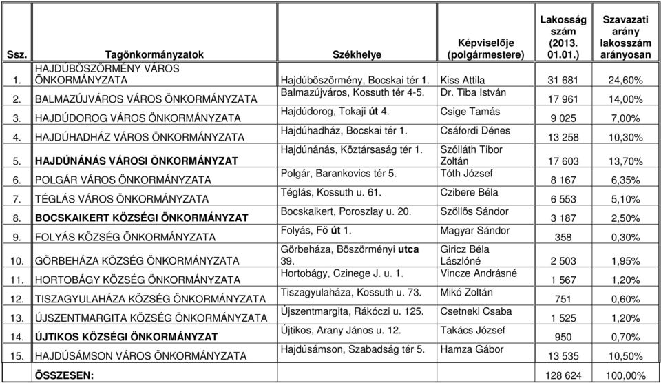 Csige Tamás 9 025 7,00% 4. HAJDÚHADHÁZ VÁROS ÖNKORMÁNYZATA Hajdúhadház, Bocskai tér 1. Csáfordi Dénes 13 258 10,30% Hajdúnánás, Köztársaság tér 1. Szólláth Tibor 5.