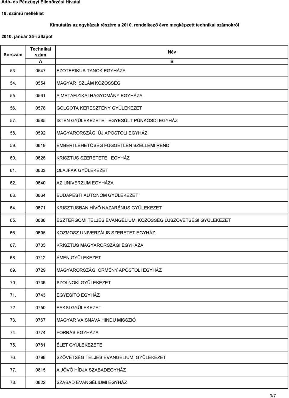 0619 EMERI LEHETŐSÉG FÜGGETLEN SZELLEMI REND 60. 0626 KRISZTUS SZERETETE EGYHÁZ 61. 0633 OLJFÁK GYÜLEKEZET 62. 0640 Z UNIVERZUM EGYHÁZ 63. 0664 UDPESTI UTONÓM GYÜLEKEZET 64.