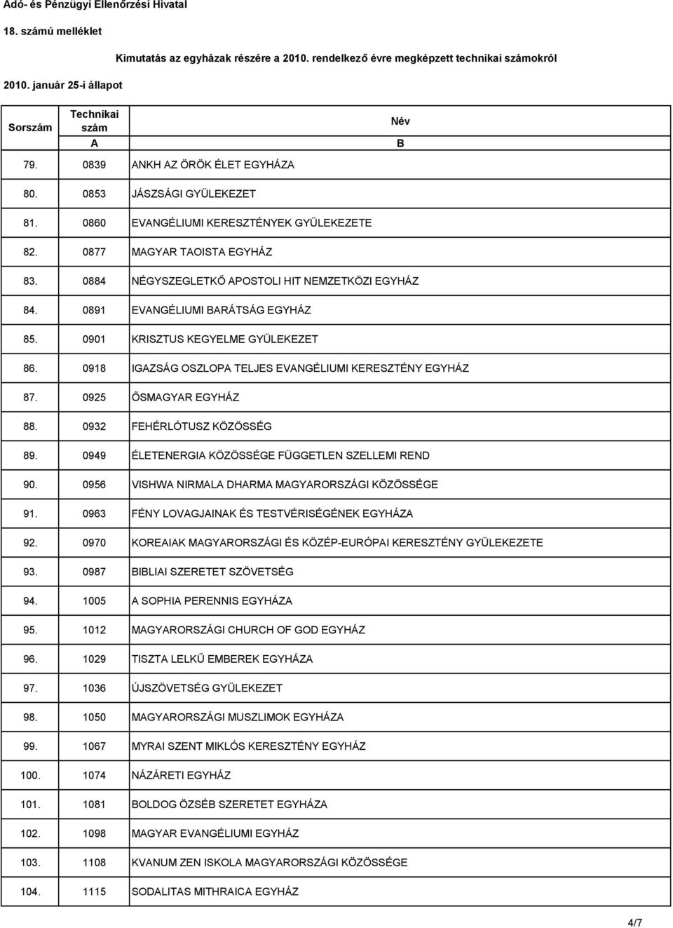 0918 IGZSÁG OSZLOP TELJES EVNGÉLIUMI KERESZTÉNY EGYHÁZ 87. 0925 ŐSMGYR EGYHÁZ 88. 0932 FEHÉRLÓTUSZ KÖZÖSSÉG 89. 0949 ÉLETENERGI KÖZÖSSÉGE FÜGGETLEN SZELLEMI REND 90.