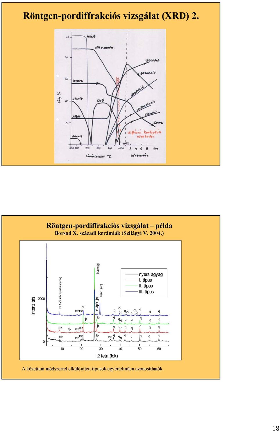 ) Intenzitás 2000 0 10 A-ös rétegszilikát (rsz) rsz rsz fp rsz rsz rsz rsz rsz rsz fp kvarc () földpát