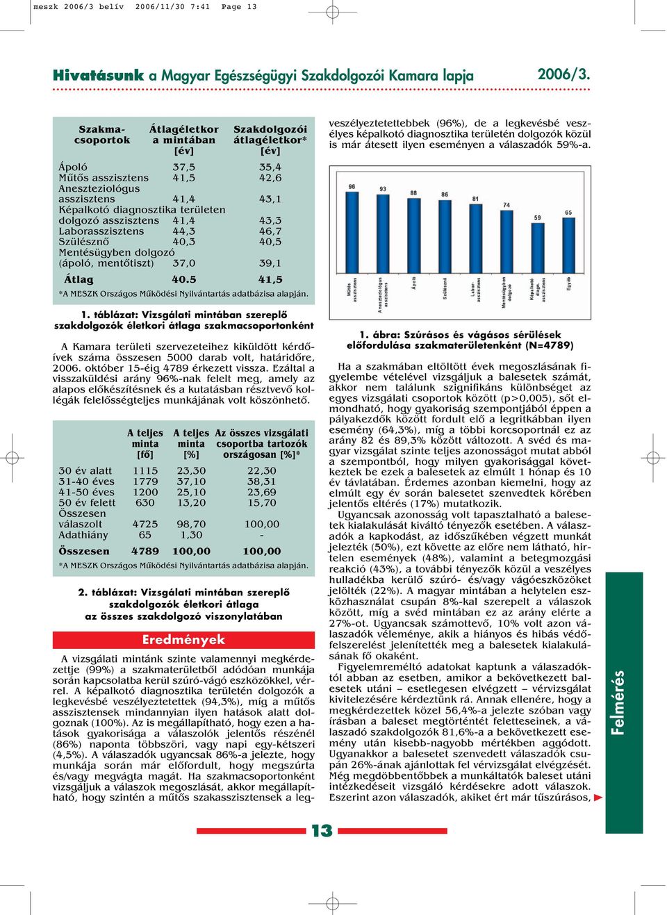 dolgozó asszisztens 41,4 43,3 Laborasszisztens 44,3 46,7 Szülésznô 40,3 40,5 Mentésügyben dolgozó (ápoló, mentôtiszt) 37,0 39,1 Átlag 40.