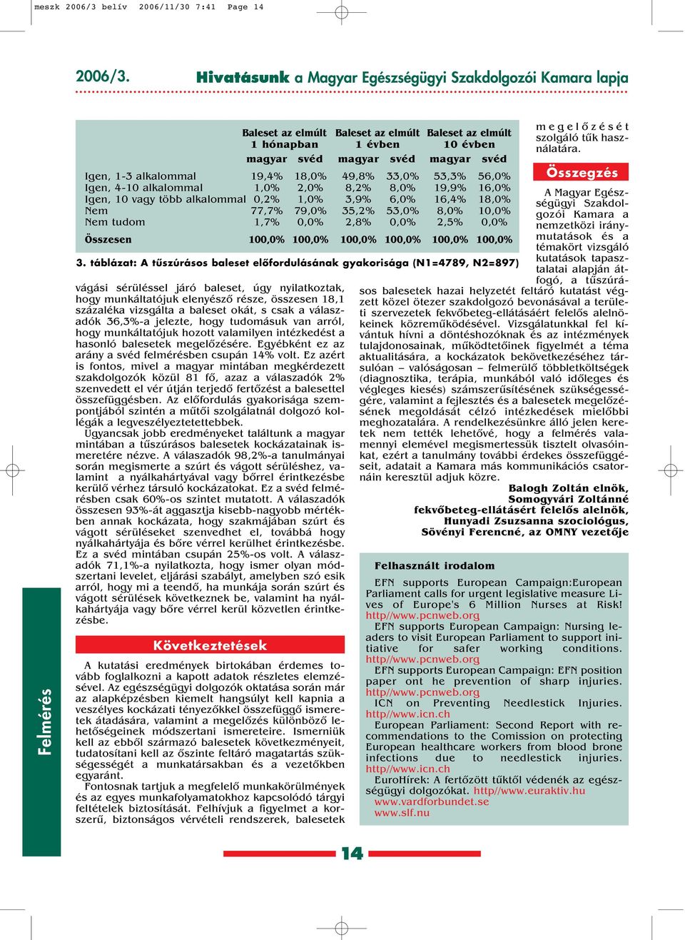 okát, s csak a válaszadók 36,3%-a jelezte, hogy tudomásuk van arról, hogy munkáltatójuk hozott valamilyen intézkedést a hasonló balesetek megelôzésére.