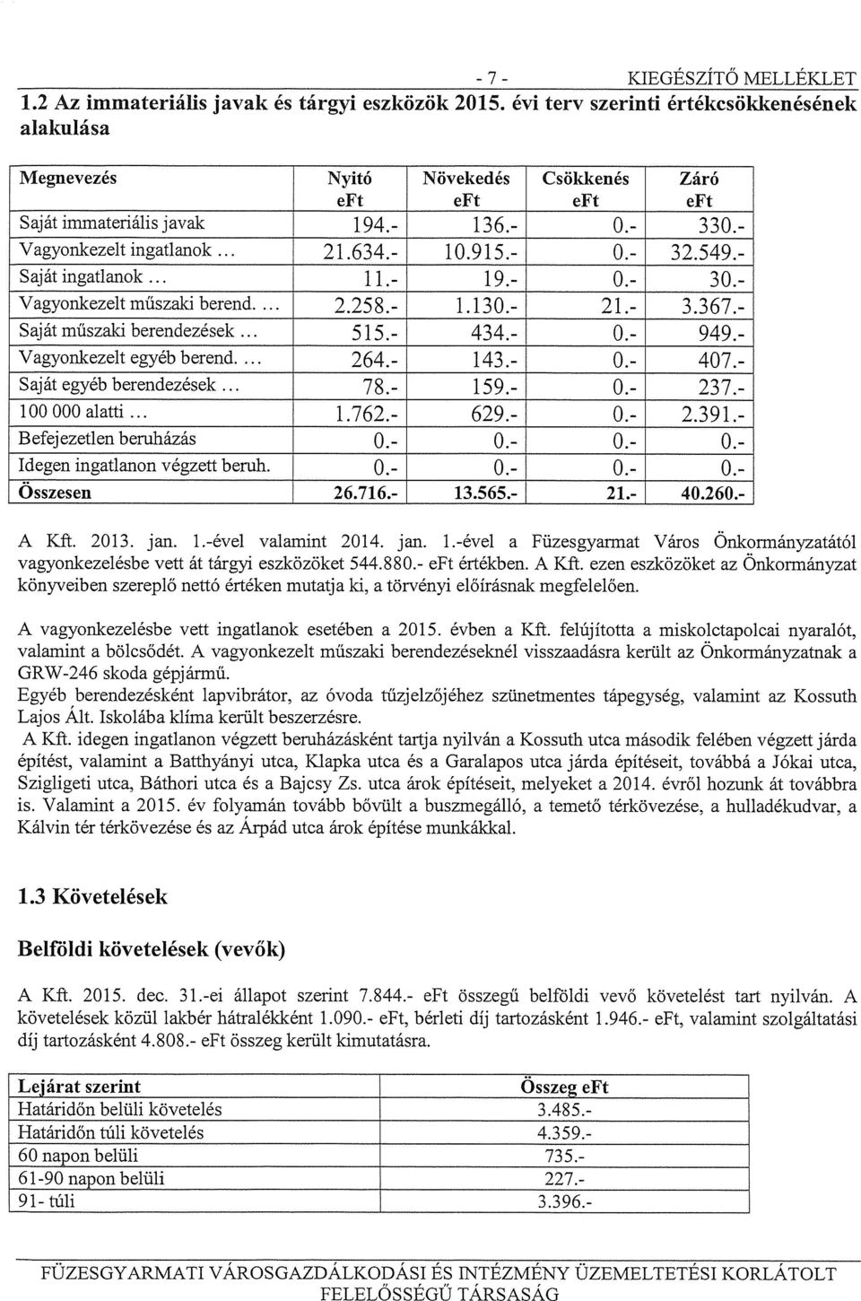 549.- Saját ingatlanok... 11.- 1 9.- 0.- 30.- Vagyonkezelt műszaki berend.... 2.258.- 1.130.- 21.- 3.367.- Sajátműszakiberendezések... 515.- 434.- 0.- 949.- Vagyonkezelt egyéb berend.... 264.- 143.