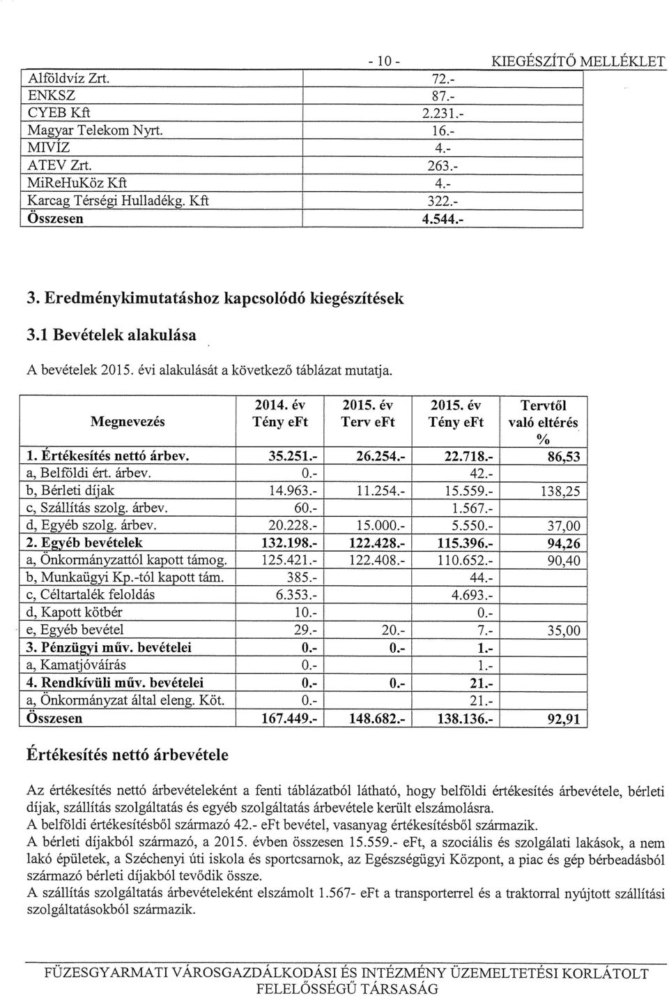 év 2015. év Tervtől Megnevezés Tény eft Terv eft Tény eft való eltérés % 1. Értékesítés nettó árbev. 35.251.- 26.254.- 22.718.- 86,53 a, Belföldi ért. árbev. 0.- 42.- b, Bérleti díjak 14.963.- 11.254.- 15.