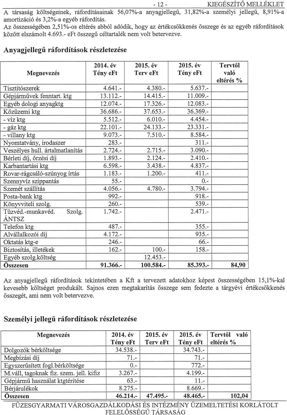 Anyagi ellegíí ráfordítások részletezése 2014. év 2015. év 2015. év Tervtől Megnevezés Tény eft Terv eft Tény eft való eltérés_% Tisztítószerek 4.641.- 4.3 80.- 5.63 7.- Gépjárművek fenntart. ktg 13.