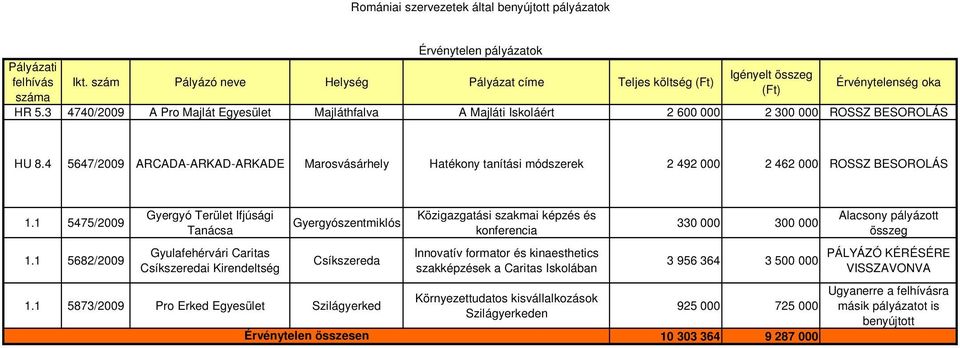 1 5475/2009 Gyergyó Terület Ifjúsági Tanácsa Gyergyószentmiklós Közigazgatási szakmai képzés és konferencia 330 000 300 000 Alacsony pályázott összeg 1.