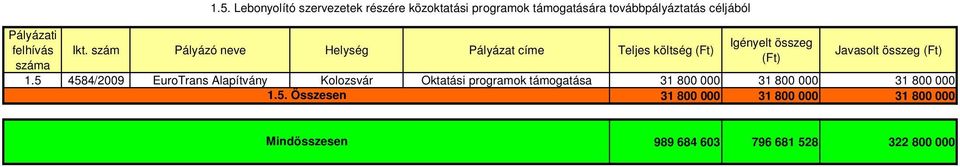 céljából Ikt. szám Pályázó neve Helység Pályázat címe Teljes költség Javasolt összeg 1.