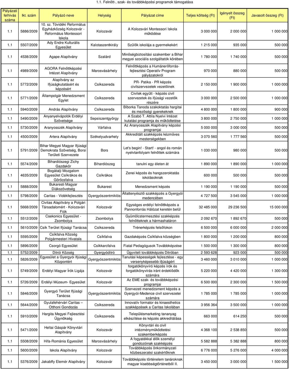 1 5771/2009 AGORA Felnıttképzési Intézet az Ifjúságkutatásért és képzésért Állampolgár Menedzsment Egylet A i Montessori Iskola mőködése Javasolt összeg 3 000 000 2 000 000 1 000 000