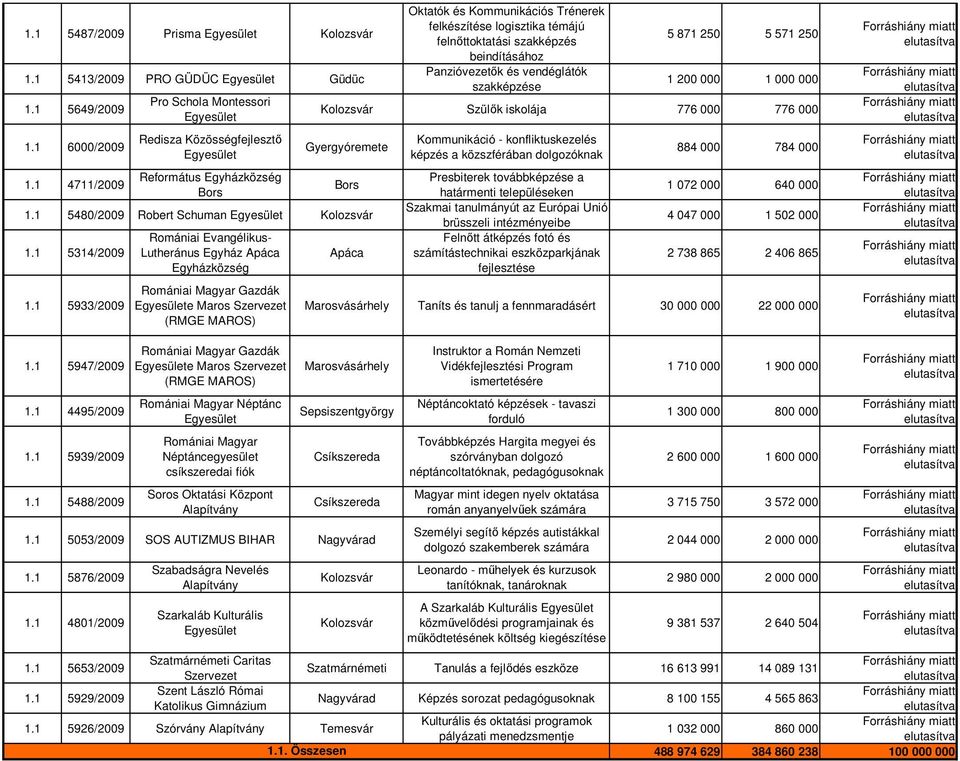 Panzióvezetık és vendéglátók szakképzése 5 871 250 5 571 250 1 200 000 1 000 000 Szülık iskolája 776 000 776 000 Gyergyóremete Bors 1.1 5480/2009 Robert Schuman 1.1 5314/2009 1.