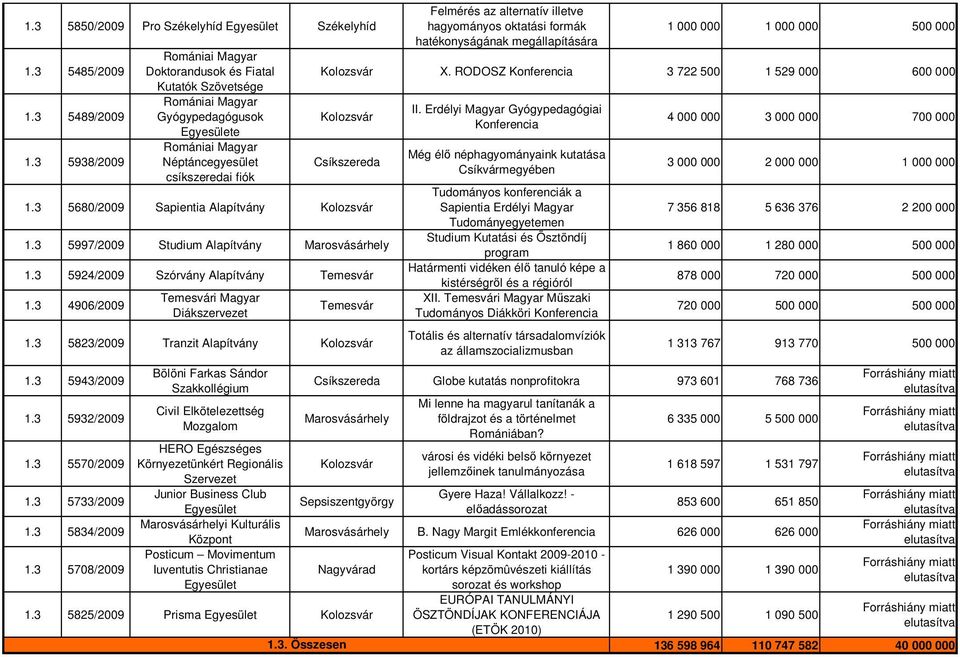 1 000 000 1 000 000 500 000 X. RODOSZ Konferencia 3 722 500 1 529 000 600 000 1.3 5680/2009 Sapientia 1.3 5997/2009 Studium 1.3 5924/2009 Szórvány Temesvár 1.