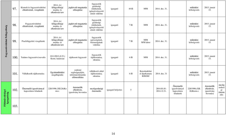 január 15. Fogyasztóvédelmi Felügyelőség 98. Fogyasztóvédelmi ellenőrzések, vizsgálatok 99. Piacfelügyeleti vizsgálatok 100. Tudatos fogyasztóvá nevelés 2014.