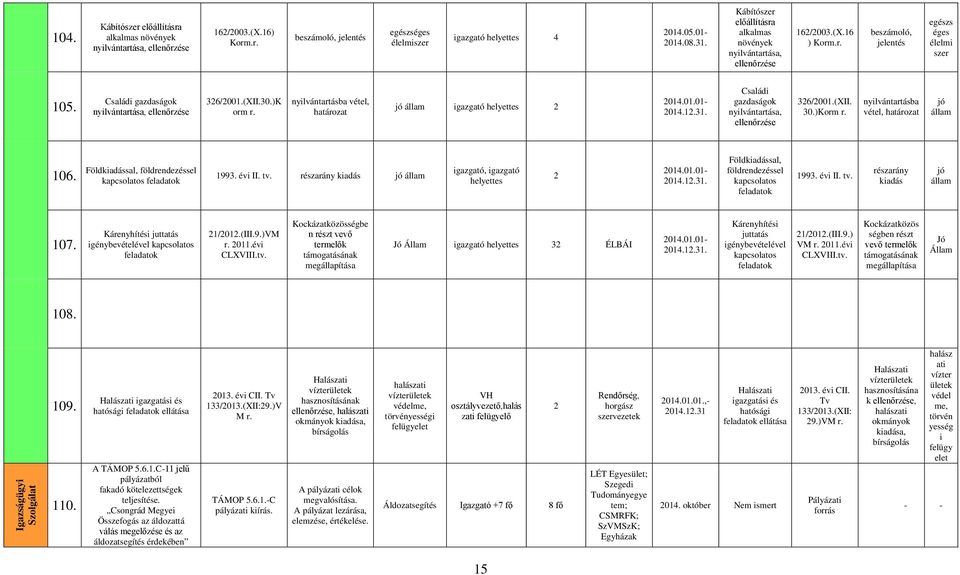 (XII.30.)K orm r. nyilvántartásba vétel, határozat jó állam igazgató helyettes 2 2014.01.01-2014.12.31. Családi gazdaságok nyilvántartása, ellenőrzése 326/2001.(XII. 30.)Korm r.