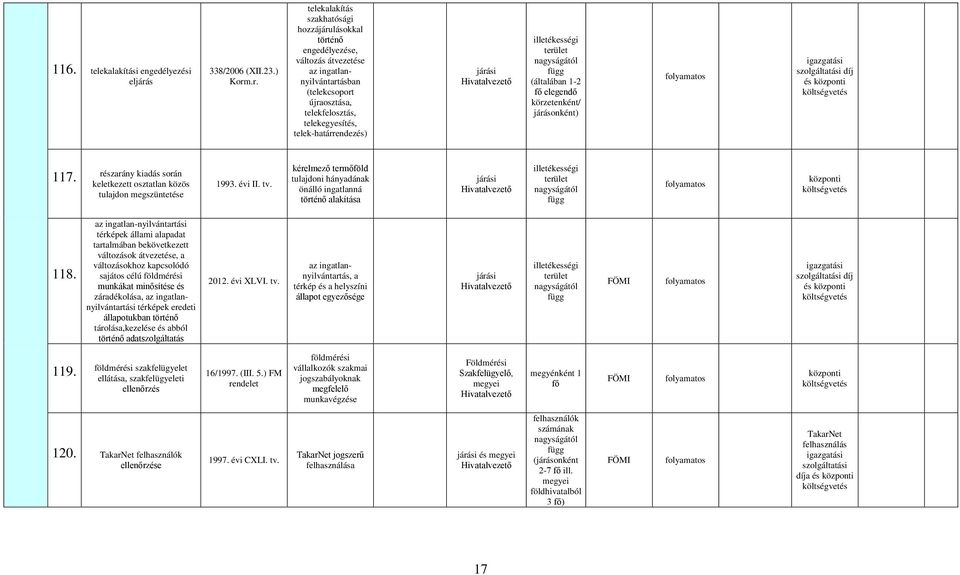 .r. telekalakítás szakhatósági hozzájárulásokkal történő engedélyezése, változás átvezetése az ingatlannyilvántartásban (telekcsoport újraosztása, telekfelosztás, telekegyesítés, telek-határrendezés)