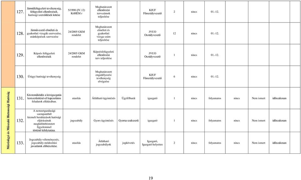 -12. 129. Képzés felügyeleti ellenőrzések 24/2005 GKM rendelet Képzésfelügyeleti ellenőrzési terv teljesítése JVUO Osztályvezető 1 nincs 01.-12. 130.