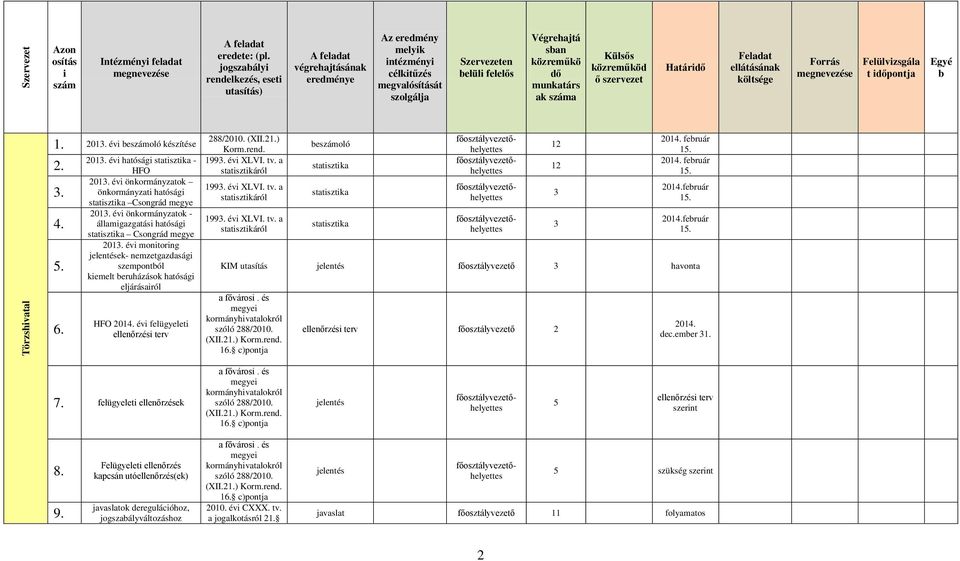 száma Külsős közreműköd ő szervezet Határidő Feladat ellátásának költsége Forrás megnevezése Felülvizsgála t időpontja Egyé b Törzshivatal 1. 2013. évi beszámoló készítése 2. 3. 4. 5. 6. 2013. évi hatósági statisztika - HFO 2013.