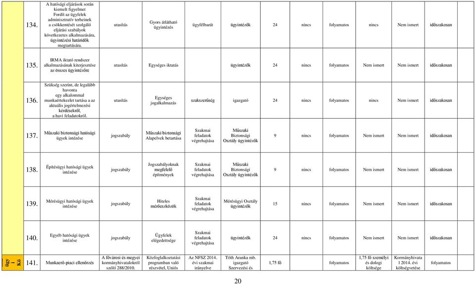 IRMA iktató rendszer alkalmazásának kiterjesztése az összes ügyintézőre utasítás Egységes iktatás ügyintézők 24 nincs Nem ismert Nem ismert időszakosan 136.