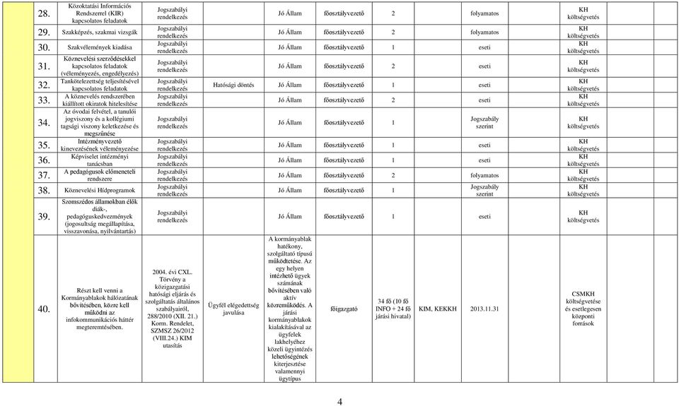 kiállított okiratok hitelesítése Az óvodai felvétel, a tanulói jogviszony és a kollégiumi 34. tagsági viszony keletkezése és megszűnése Intézményvezető 35.