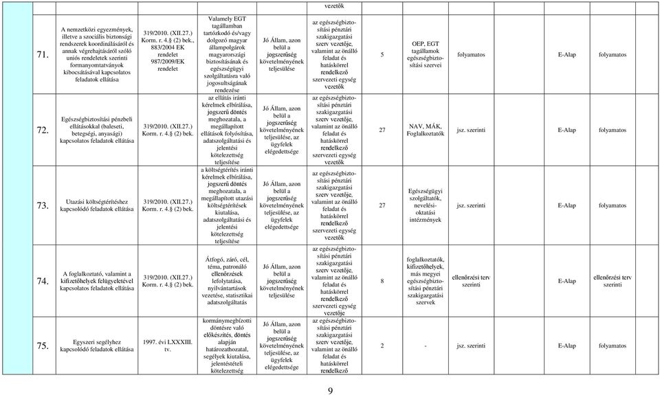 ellátása Egészségbiztosítási pénzbeli ellátásokkal (baleseti, betegségi, anyasági) kapcsolatos feladatok ellátása Utazási költségtérítéshez kapcsolódó feladatok ellátása A foglalkoztató, valamint a