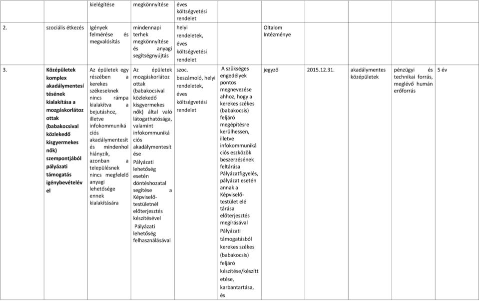 terhek megkönnyítése és anyagi segítségnyújtás Az épületek egy Az épületek részében a mozgáskorlátoz kerekes székeseknek ottak (babakocsival nincs rámpa közlekedő kialakítva a kisgyermekes