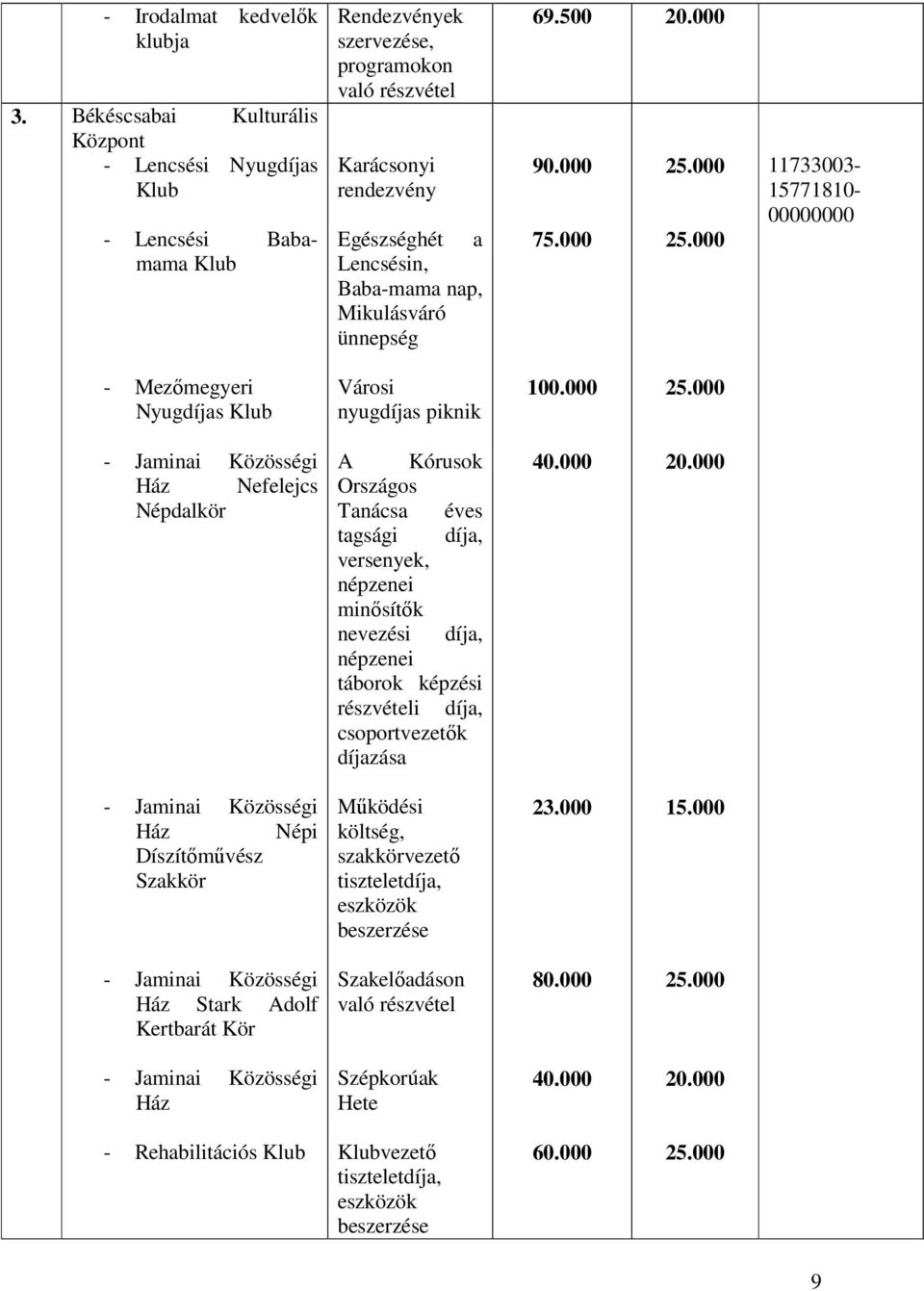 Mikulásváró ünnepség 69.500 20.000 90.000 25.