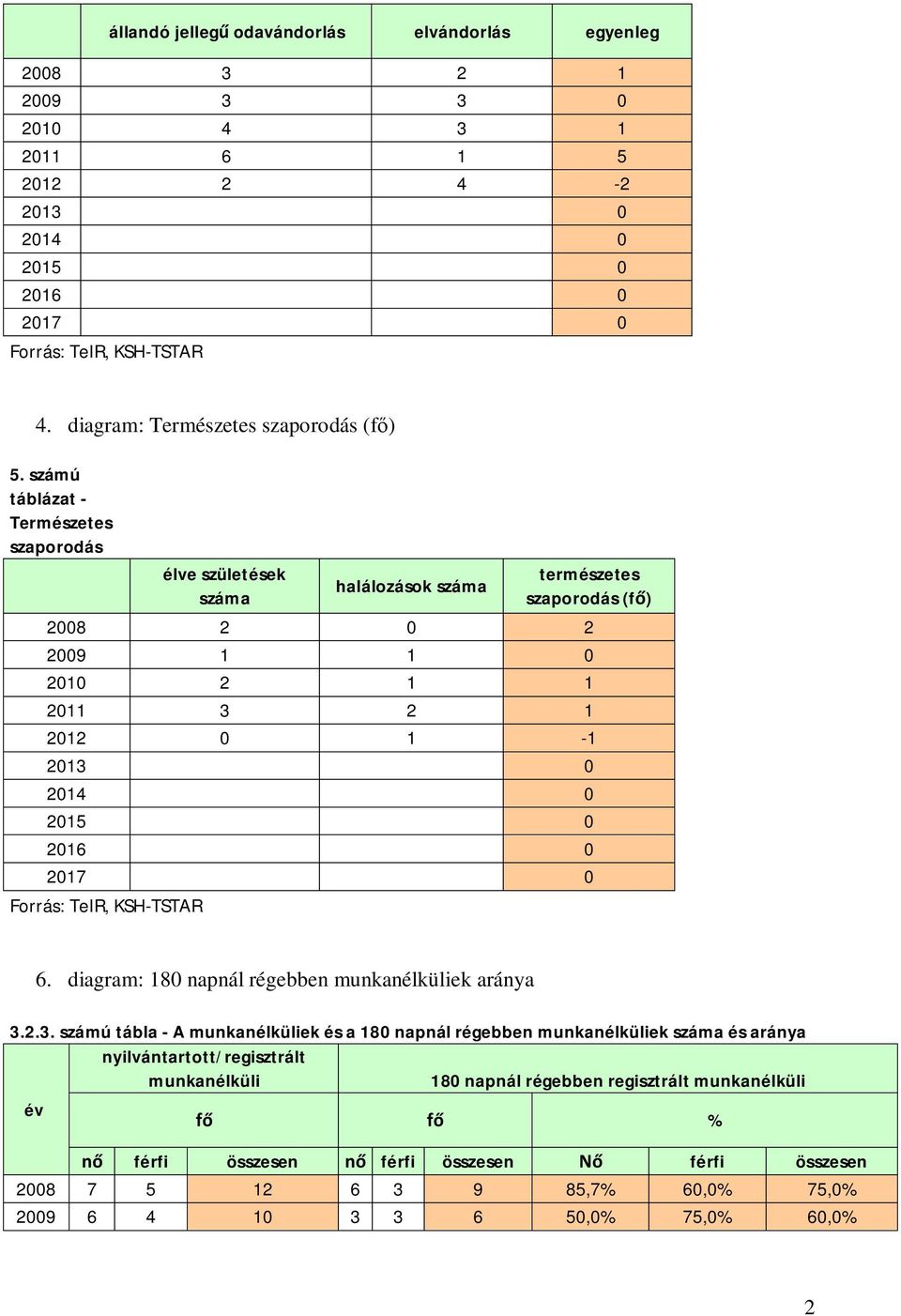 számú táblázat - Természetes szaporodás élve születések halálozások természetes szaporodás (f ) 2008 2 0 2 2009 1 1 0 2010 2 1 1 2011 3 2 1 2012 0 1-1 0 0 0 0 0 Forrás: TeIR,