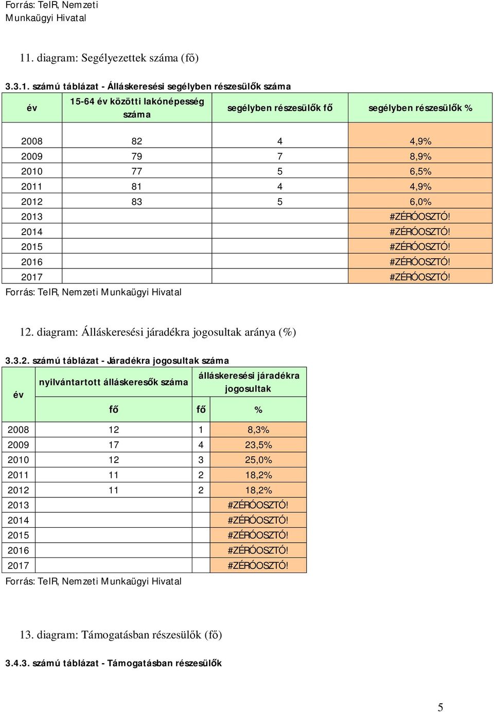 számú táblázat - Álláskeresési segélyben részesül k 15-64 közötti lakónépesség segélyben részesül k f segélyben részesül k % 2008 82 4 4,9% 2009 79 7 8,9% 2010 77 5 6,5% 2011 81 4 4,9% 2012 83 5 6,0%