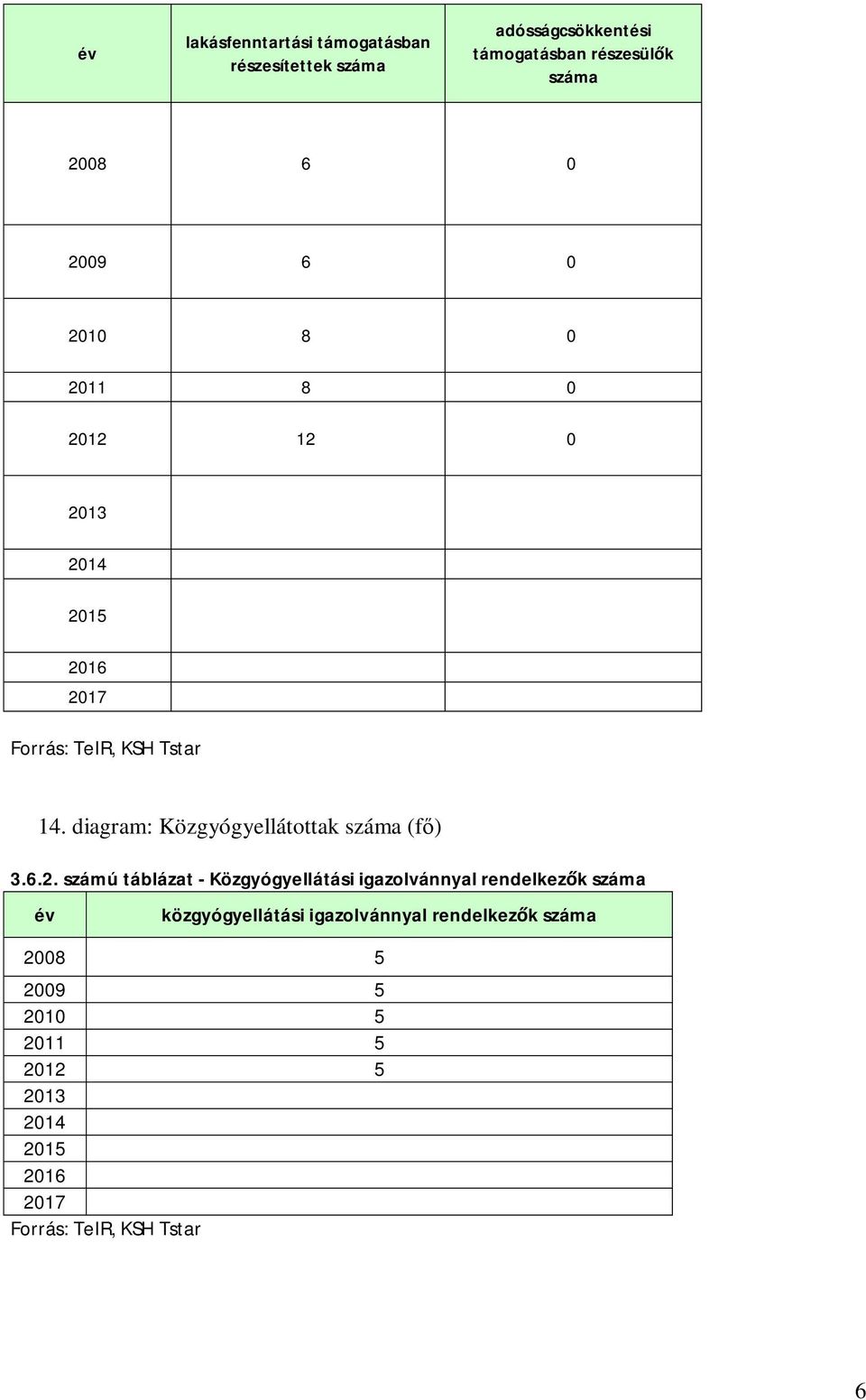 diagram: Közgyógyellátottak (f ) 3.6.2.