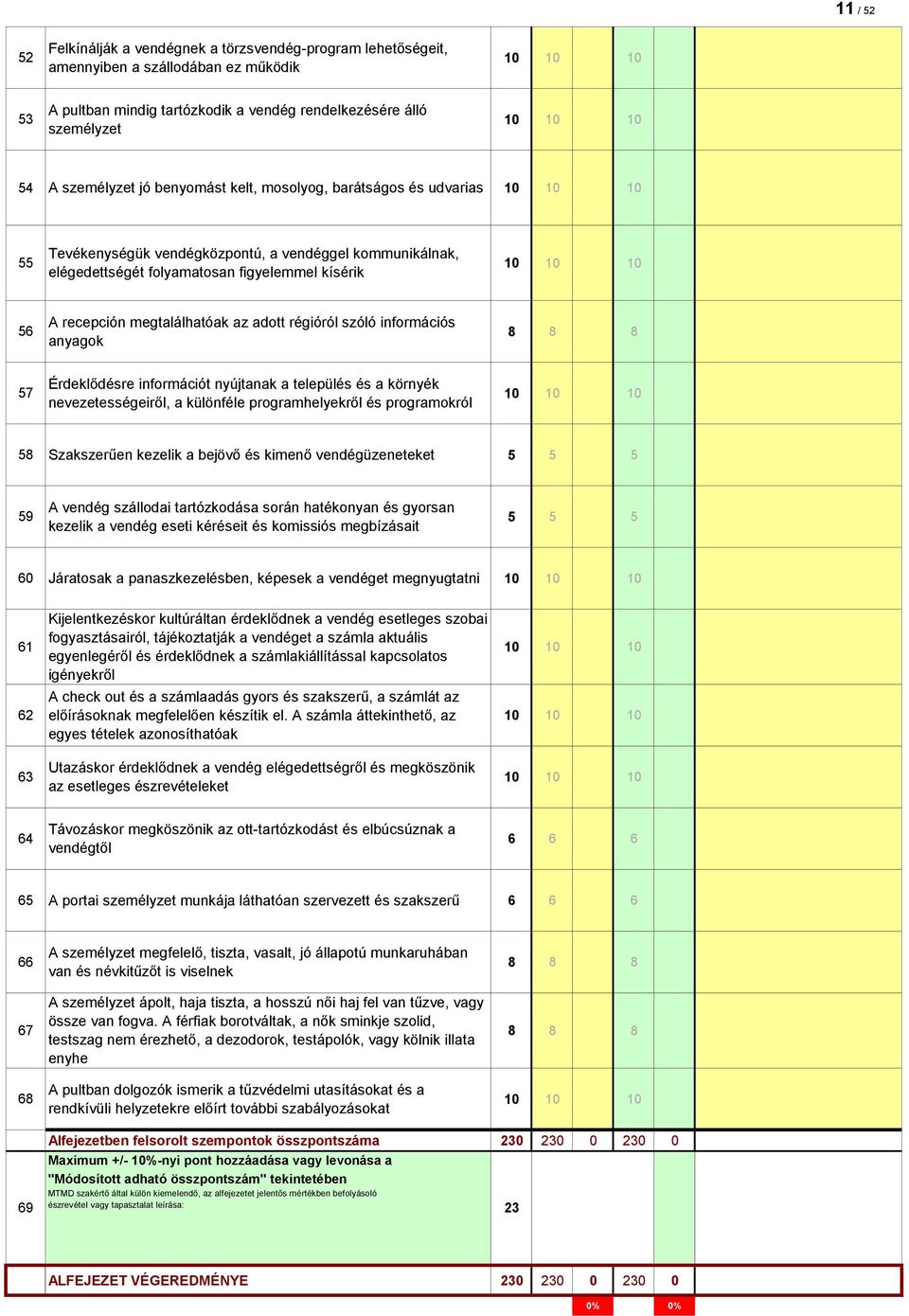 régióról szóló információs anyagok 57 Érdeklődésre információt nyújtanak a település és a környék nevezetességeiről, a különféle programhelyekről és programokról 58 Szakszerűen kezelik a bejövő és