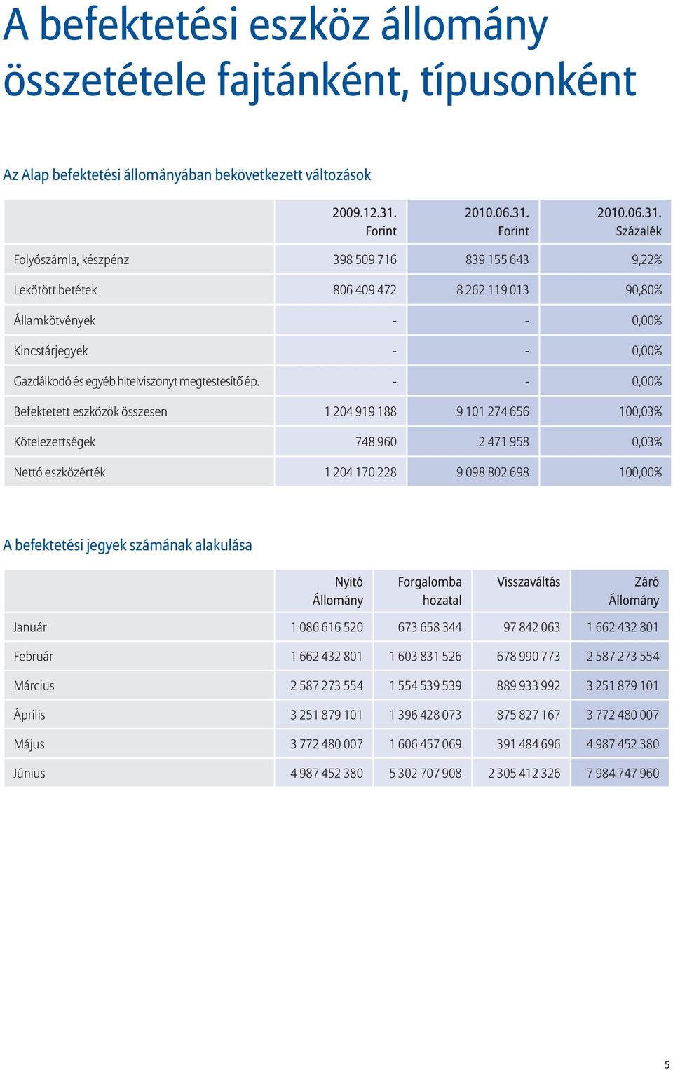 Százalék Folyószámla, készpénz 398 509 716 839 155 643 9,22% Lekötött betétek 806 409 472 8 262 119 013 90,80% Államkötvények - - 0,00% Kincstárjegyek - - 0,00% Gazdálkodó és egyéb hitelviszonyt