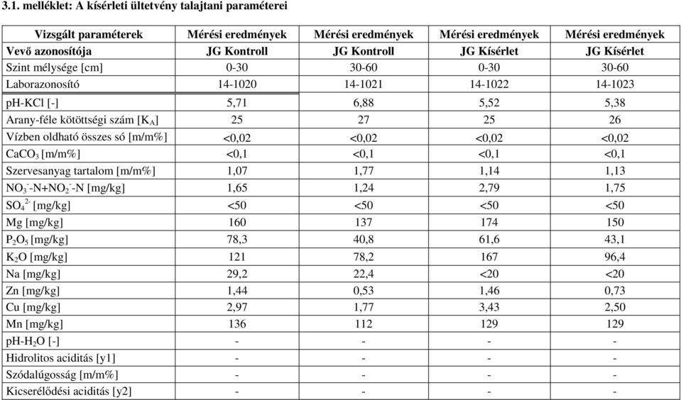 oldható összes só [m/m%] <0,02 <0,02 <0,02 <0,02 CaCO 3 [m/m%] <0,1 <0,1 <0,1 <0,1 Szervesanyag tartalom [m/m%] 1,07 1,77 1,14 1,13 NO - 3 -N+NO - 2 -N [mg/kg] 1,65 1,24 2,79 1,75 SO 4 2- [mg/kg] <50