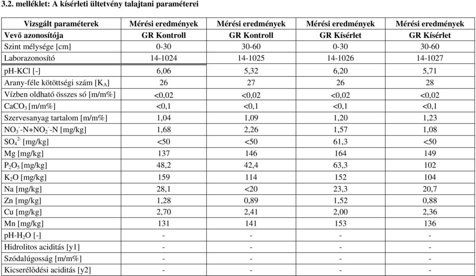 oldható összes só [m/m%] <0,02 <0,02 <0,02 <0,02 CaCO 3 [m/m%] <0,1 <0,1 <0,1 <0,1 Szervesanyag tartalom [m/m%] 1,04 1,09 1,20 1,23 NO - 3 -N+NO - 2 -N [mg/kg] 1,68 2,26 1,57 1,08 SO 4 2- [mg/kg] <50