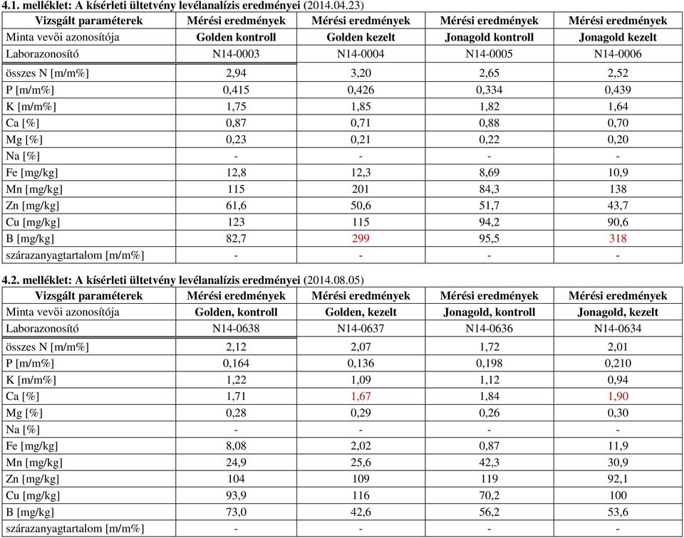 N14-0003 N14-0004 N14-0005 N14-0006 összes N [m/m%] 2,94 3,20 2,65 2,52 P [m/m%] 0,415 0,426 0,334 0,439 K [m/m%] 1,75 1,85 1,82 1,64 Ca [%] 0,87 0,71 0,88 0,70 Mg [%] 0,23 0,21 0,22 0,20 Na [%] - -