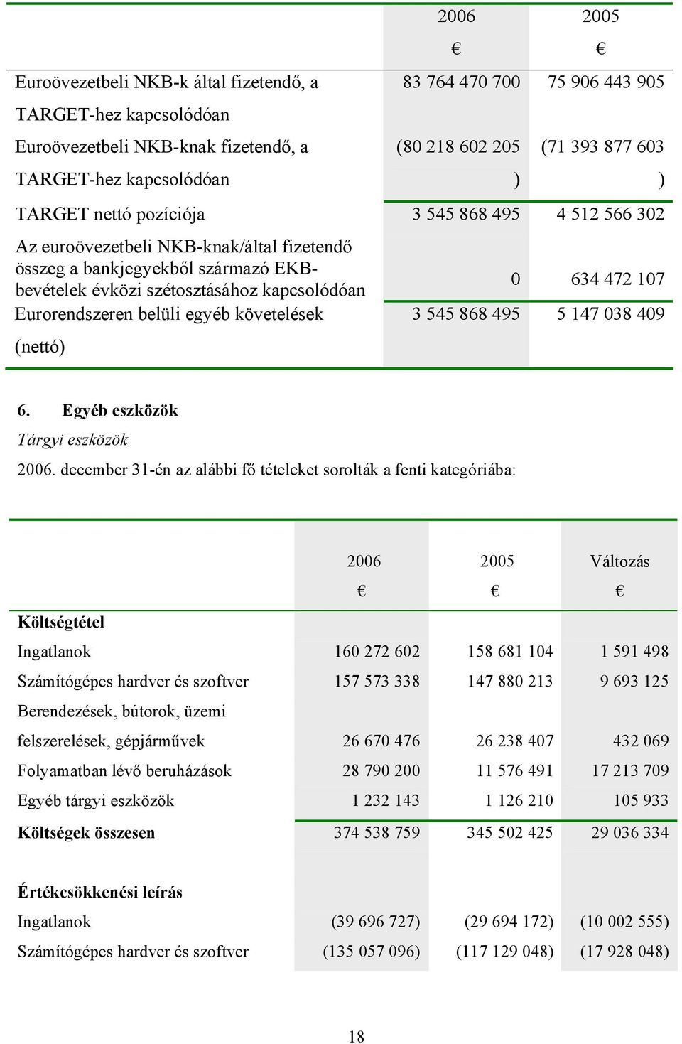 Eurorendszeren belüli egyéb követelések (nettó) 3 545 868 495 5 147 038 409 6. Egyéb eszközök Tárgyi eszközök 2006.