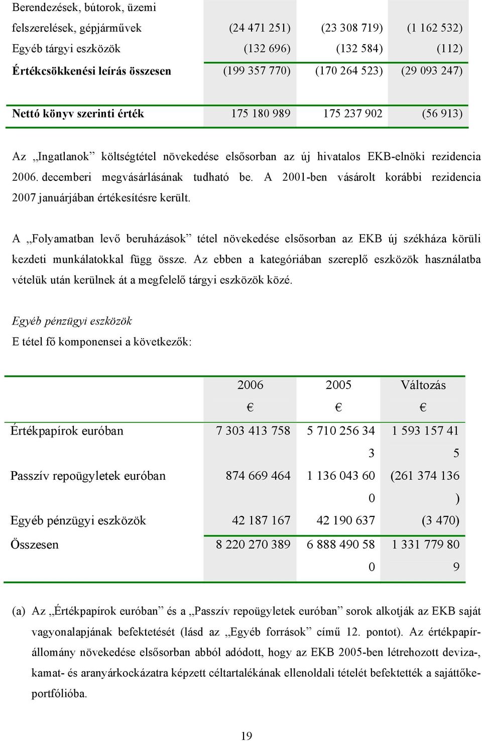 decemberi megvásárlásának tudható be. A 2001-ben vásárolt korábbi rezidencia 2007 januárjában értékesítésre került.