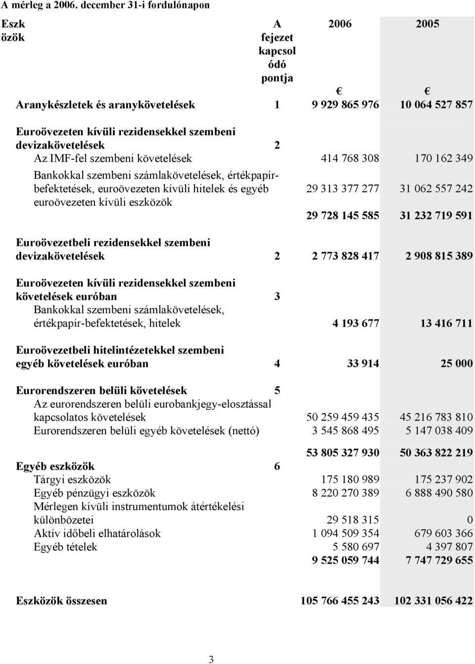 devizakövetelések 2 Az IMF-fel szembeni követelések 414 768 308 170 162 349 Bankokkal szembeni számlakövetelések, értékpapírbefektetések, euroövezeten kívüli hitelek és egyéb 29 313 377 277 31 062