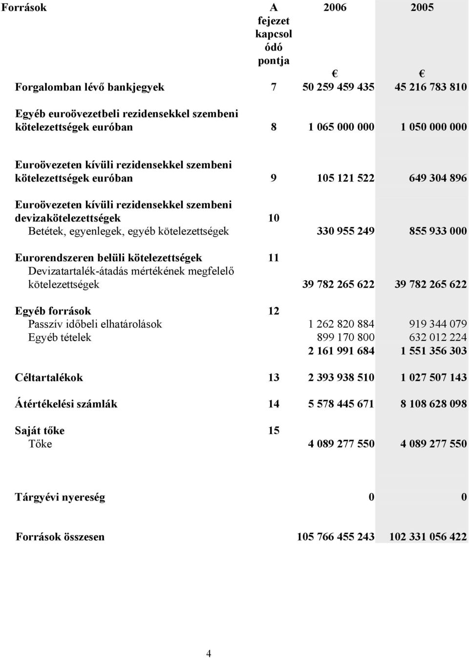 kötelezettségek 330 955 249 855 933 000 Eurorendszeren belüli kötelezettségek 11 Devizatartalék-átadás mértékének megfelelő kötelezettségek 39 782 265 622 39 782 265 622 Egyéb források 12 Passzív