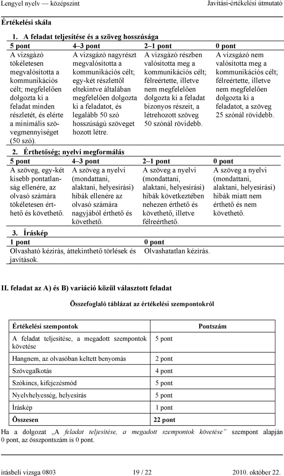 A vizsgázó nagyrészt megvalósította a kommunikációs célt; egy-két részlettől eltekintve általában megfelelően dolgozta ki a feladatot, és legalább 50 szó A vizsgázó részben valósította meg a