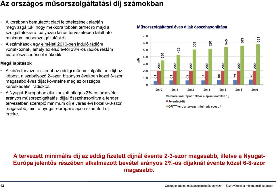 Műsorszolgáltatási éves díjak összehasonlítása 700 A számítások egy elméleti 2010-ben induló rádióra vonatkoznak, amely az első évtől 33%-os rádiós reklám piaci részesedéssel működik.